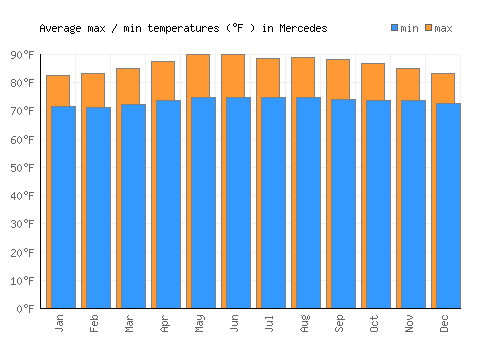 Mercedes average minimum / maximum temperatures (Fahrenheit)