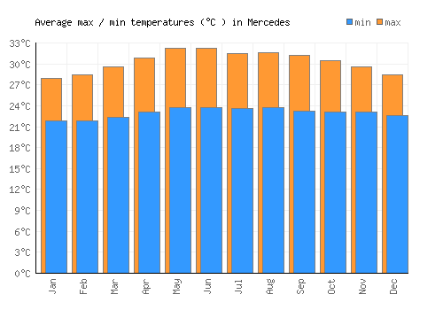 Mercedes average minimum / maximum temperatures (Celsius)