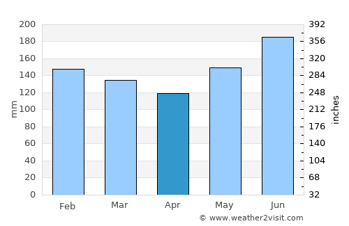 Mercedes average rain in April