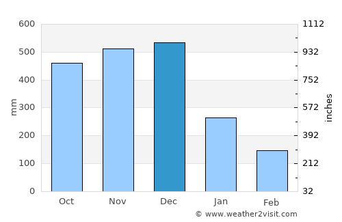 Mercedes average rain in December