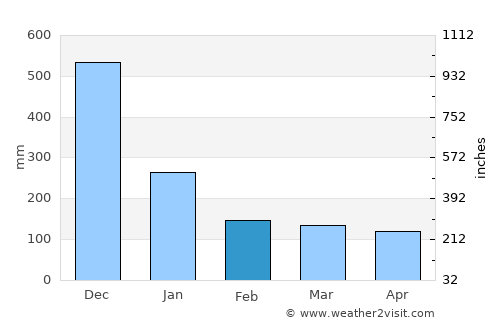 Mercedes average rain in February