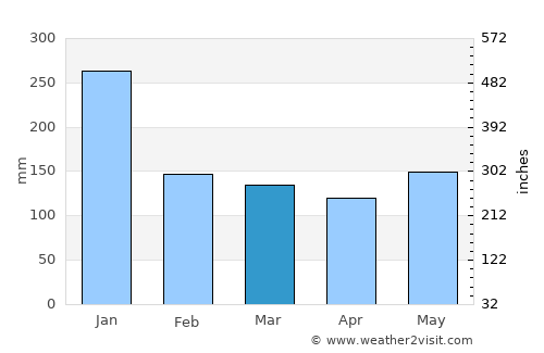 Mercedes average rain in March