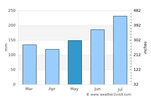 Mercedes average rain in May