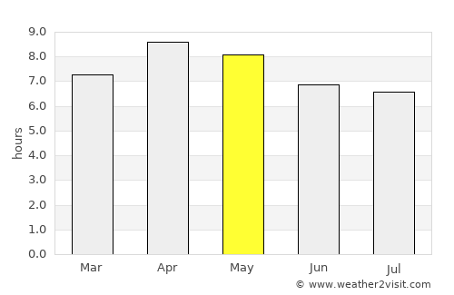 Mercedes average rain in May