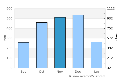 Mercedes average rain in November