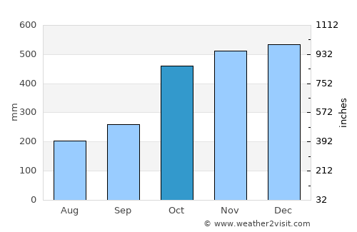 Mercedes average rain in October