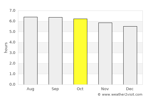 Mercedes average rain in October