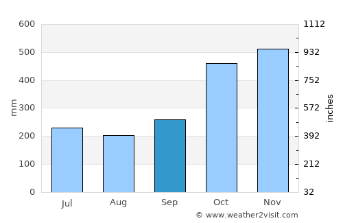 Mercedes average rain in September