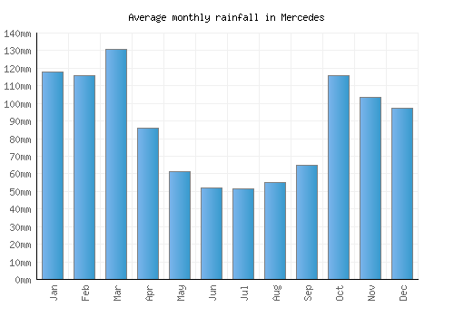 Mercedes monthly rainfall chart (mm)