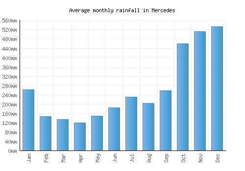 Mercedes monthly rainfall chart (mm)