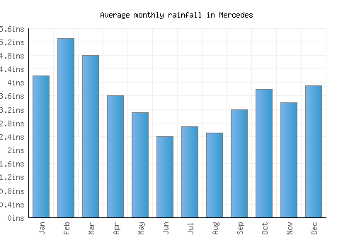 Mercedes monthly rainfall chart (inches)