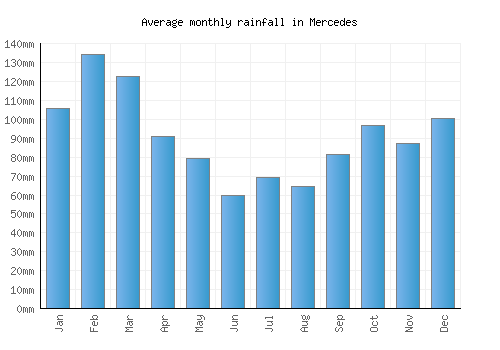 Mercedes monthly rainfall chart (mm)