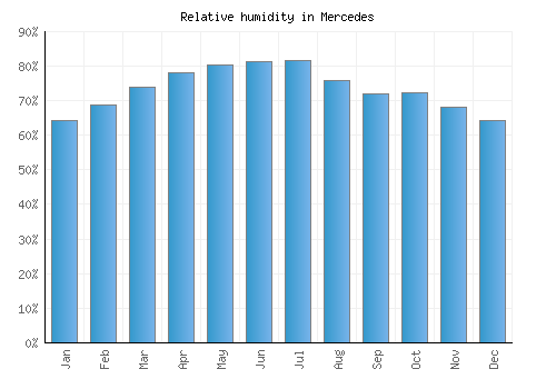 Mercedes relative humidity averages