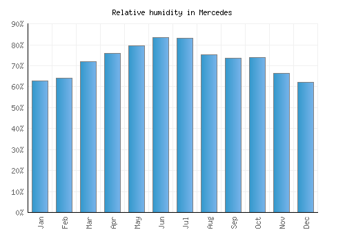 Mercedes relative humidity averages