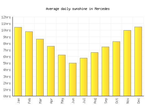 Mercedes average daily sunshine chart
