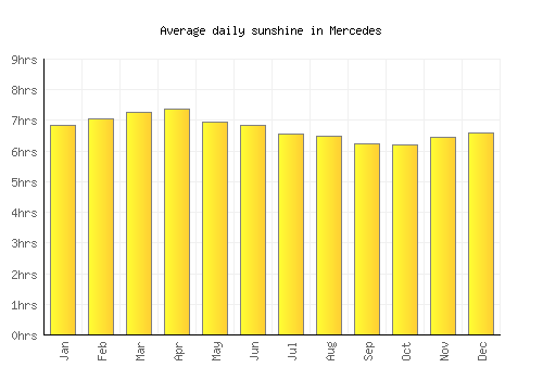 Mercedes average daily sunshine chart