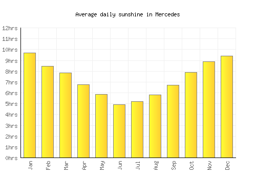 Mercedes average daily sunshine chart