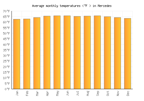 Mercedes average temperature chart (Fahrenheit)