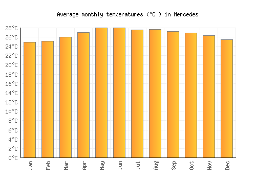 Mercedes average temperature chart (Celsius)