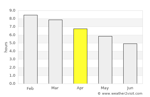 Mercedes average rain in April