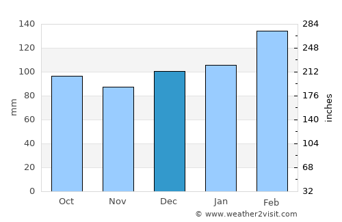 Mercedes average rain in December