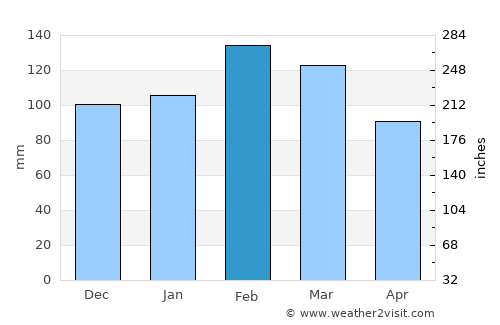Mercedes average rain in February