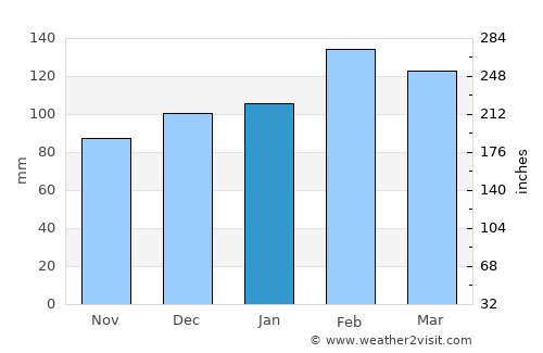 Mercedes average rain in January