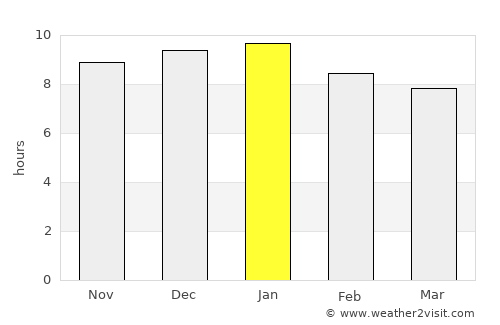 Mercedes average rain in January