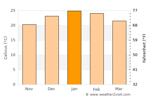 Mercedes average temperature in January