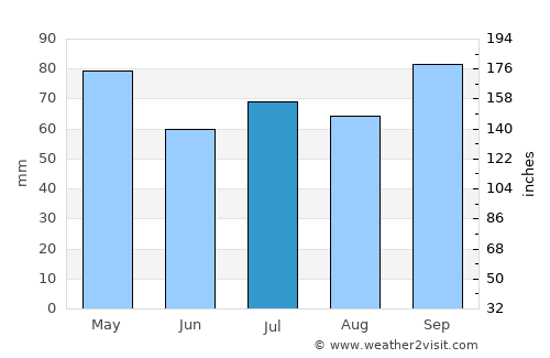 Mercedes average rain in July