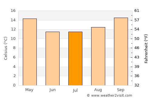 Mercedes average temperature in July