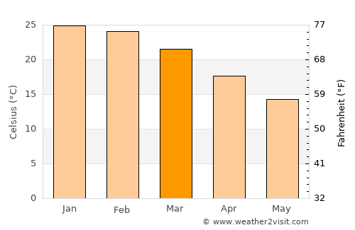 Mercedes average temperature in March