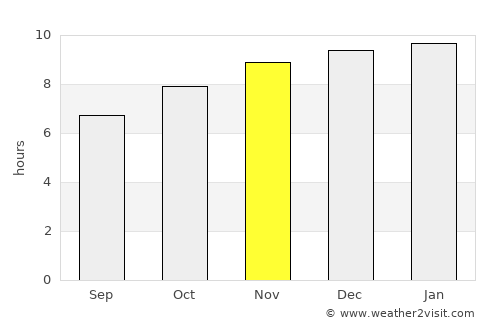 Mercedes average rain in November