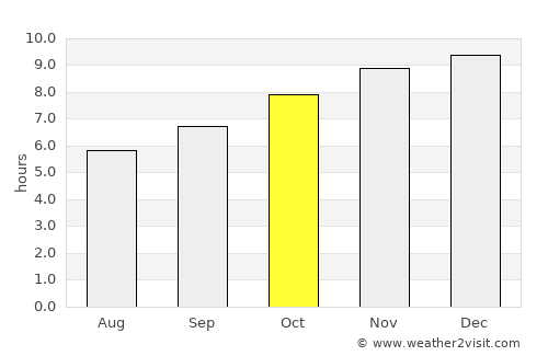 Mercedes average rain in October
