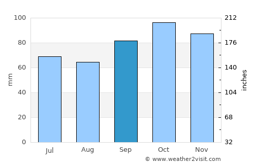 Mercedes average rain in September