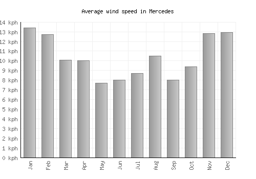Mercedes average winspeed by month (km/h)