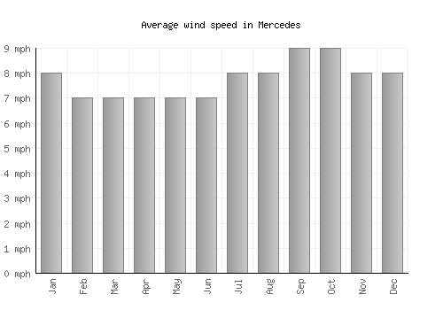 Mercedes average winspeed by month (mph)