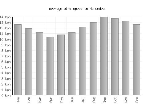 Mercedes average winspeed by month (km/h)