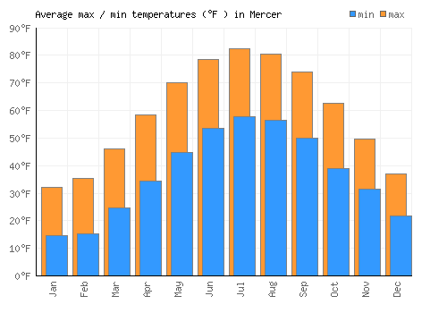 Mercer average minimum / maximum temperatures (Fahrenheit)