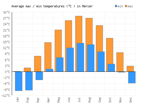 Mercer average minimum / maximum temperatures (Celsius)