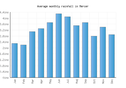 Mercer monthly rainfall chart (inches)
