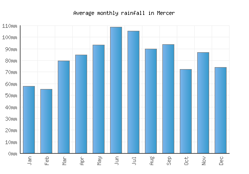 Mercer monthly rainfall chart (mm)