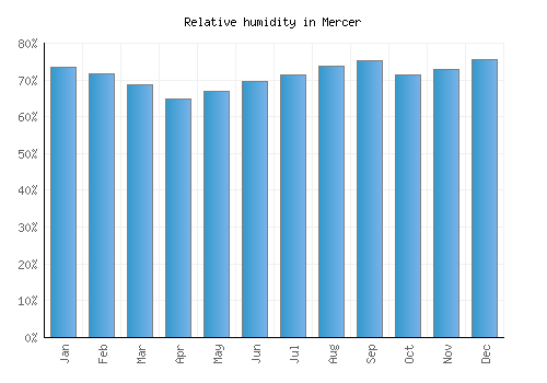 Mercer relative humidity averages