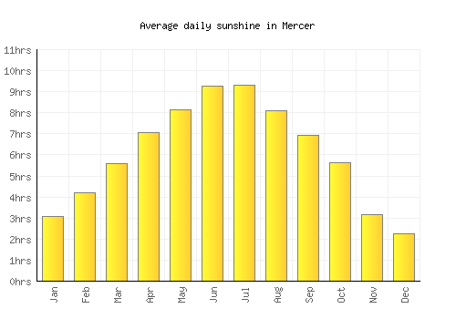 Mercer average daily sunshine chart