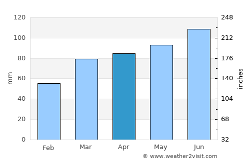 Mercer average rain in April