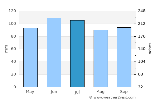 Mercer average rain in July