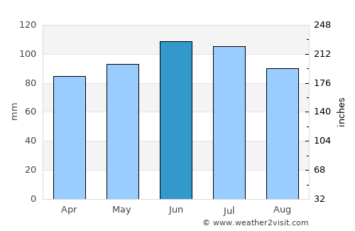Mercer average rain in June