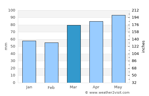 Mercer average rain in March