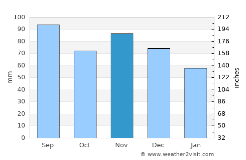 Mercer average rain in November