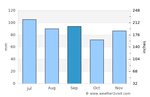 Mercer average rain in September